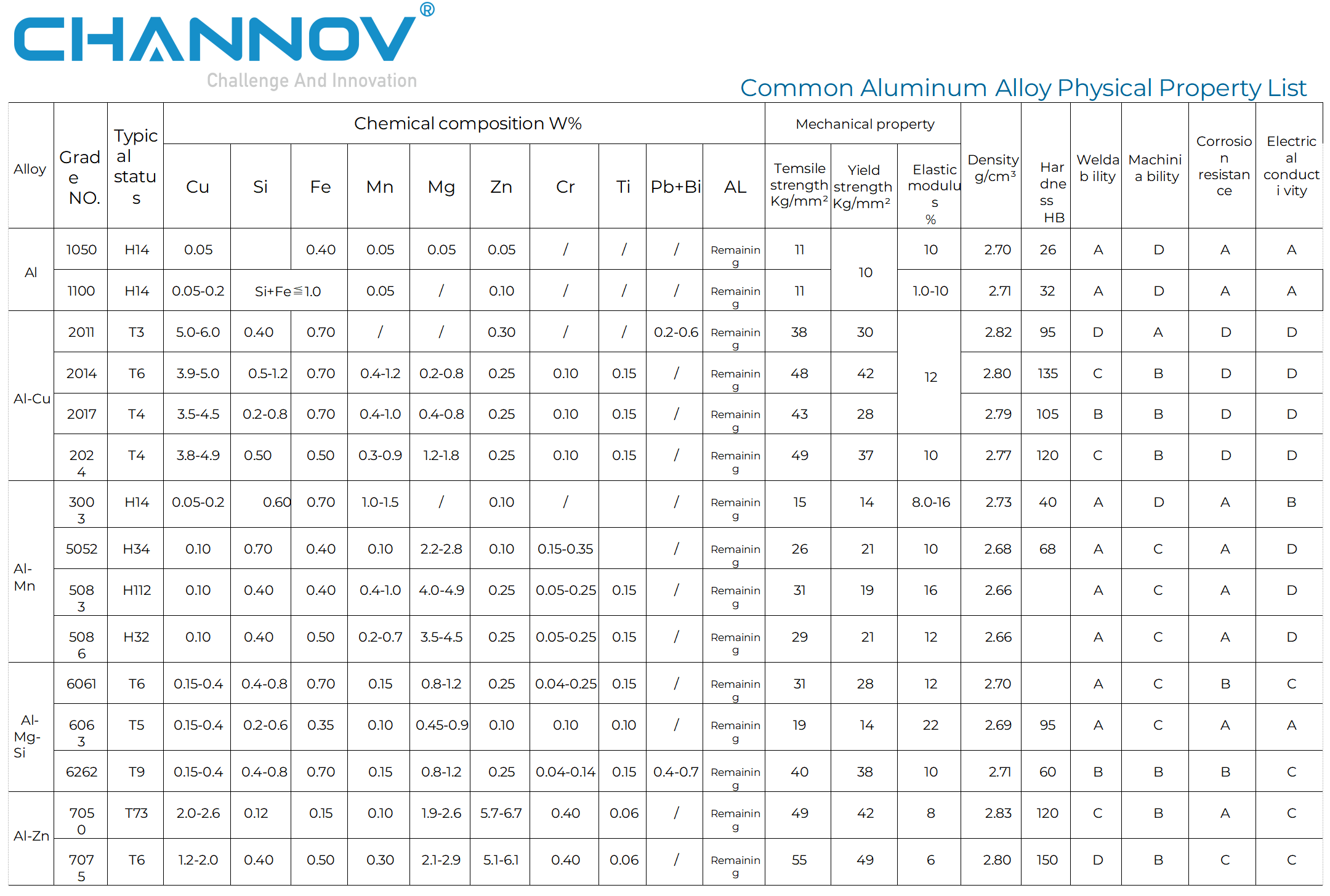 CHANNOV - Common aluminum alloy physical property list: Chemical composition and mechanical properties of 2000, 5000, 6000, 7000 series