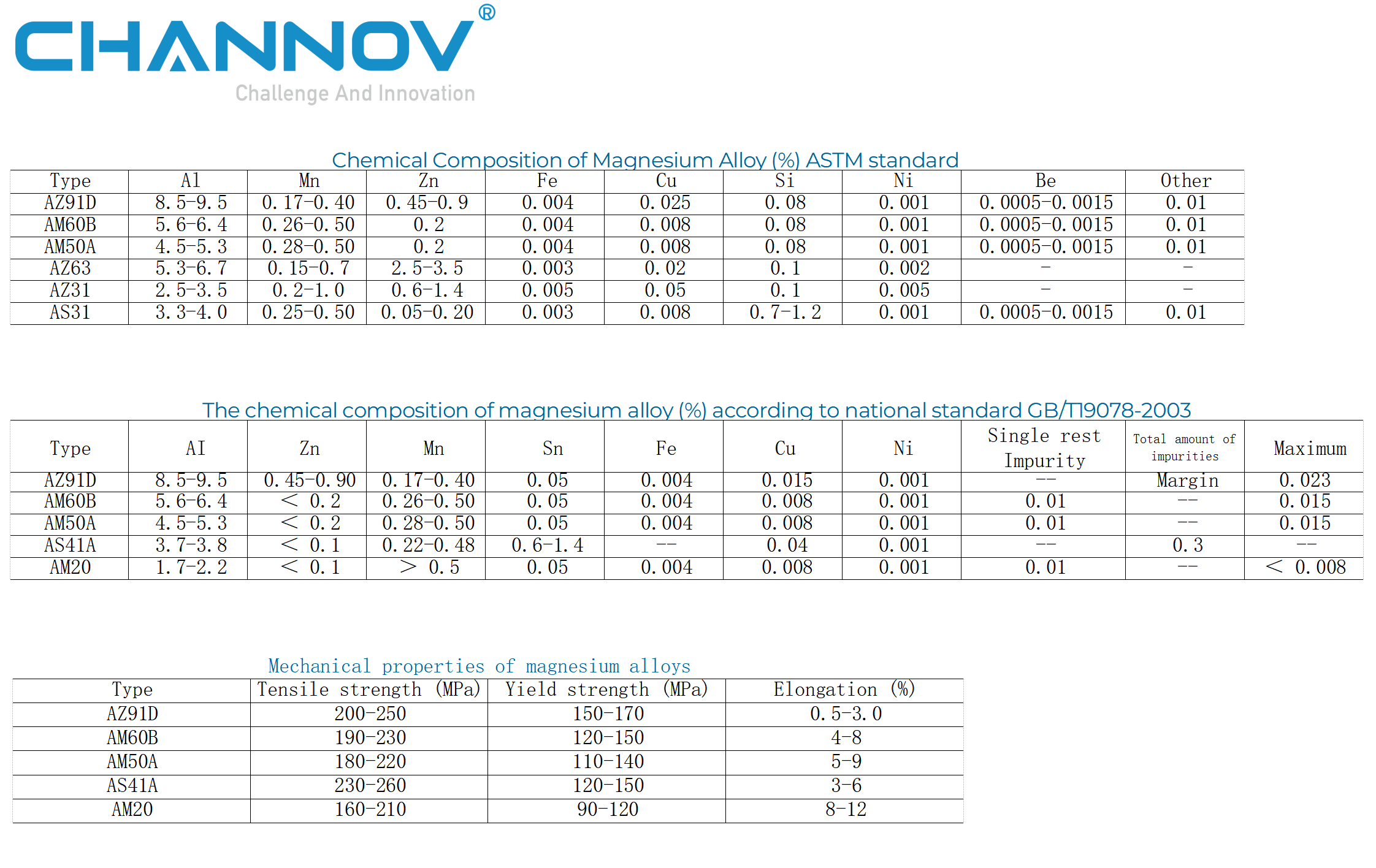 Magnesium alloy AZ91D AM60B mechanical properties and chemical composition table