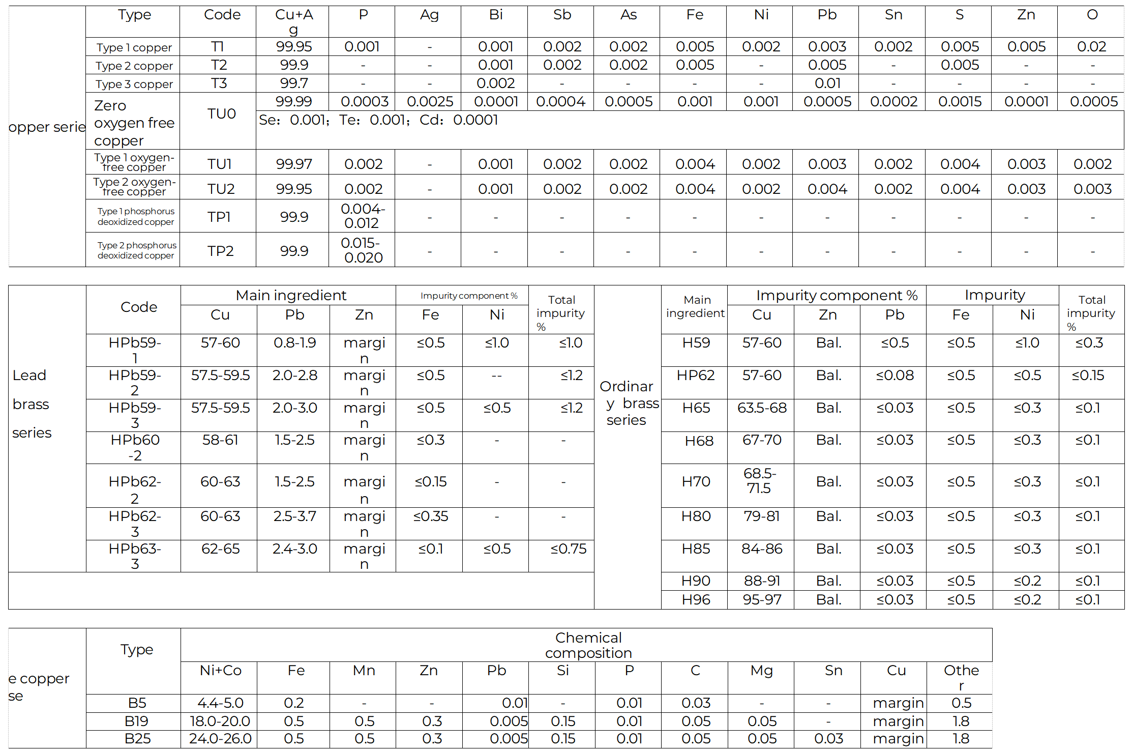 Chemical composition of copper alloys: Lead brass (HPb59-1, HPb62-3), Ordinary brass (H59, H65), and Cupronickel (B5, B19, B25) - CHANNOV Precision