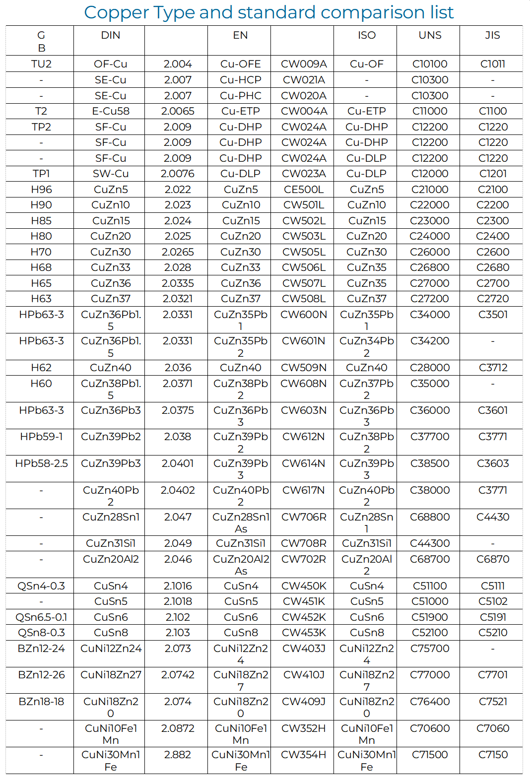 International Copper Grade Comparison Table: GB, DIN, EN, ISO, UNS, JIS Standards