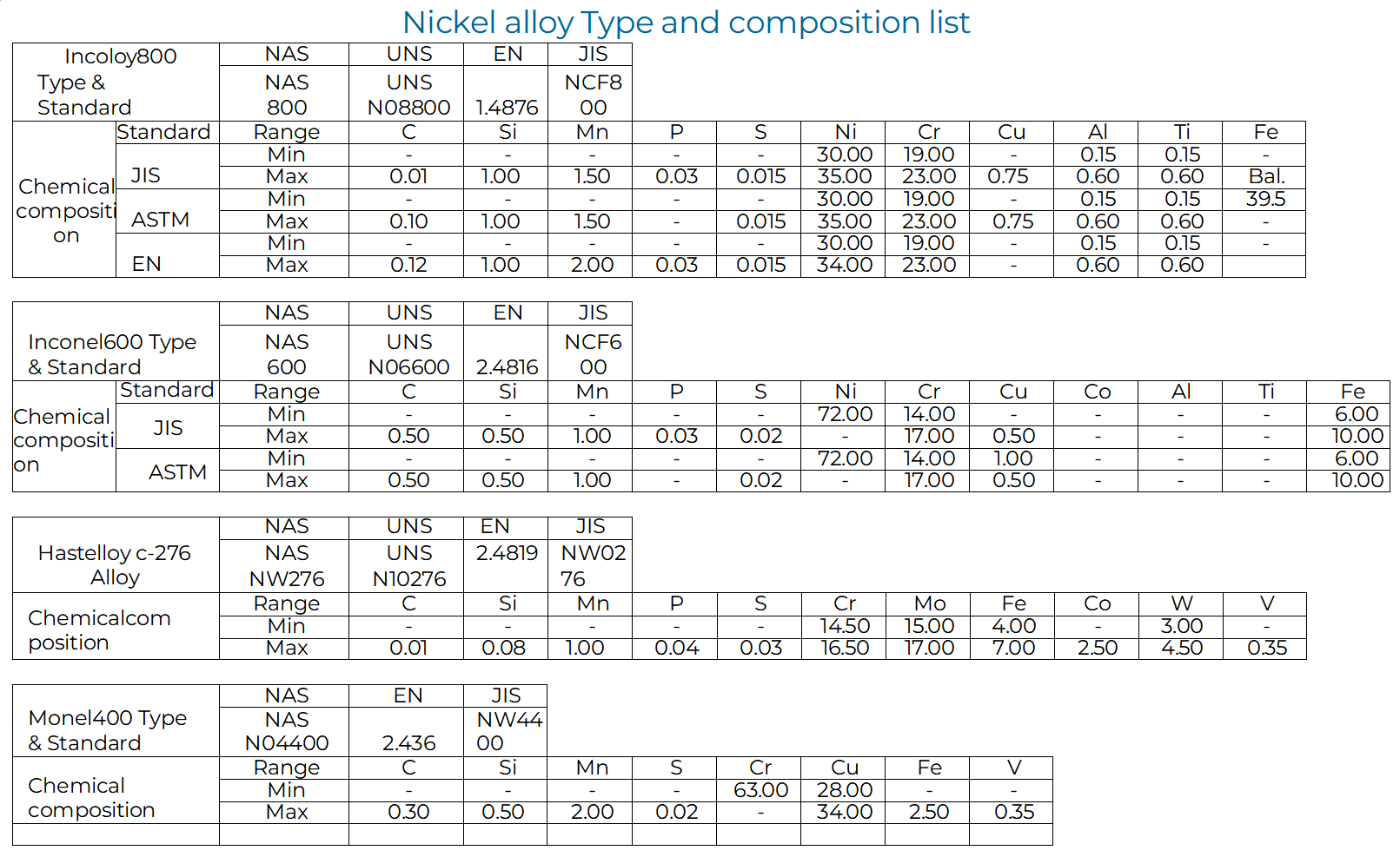 Nickel Alloy Chemical Composition Chart: Incoloy 800, Inconel 600, Hastelloy C-276, Monel 400