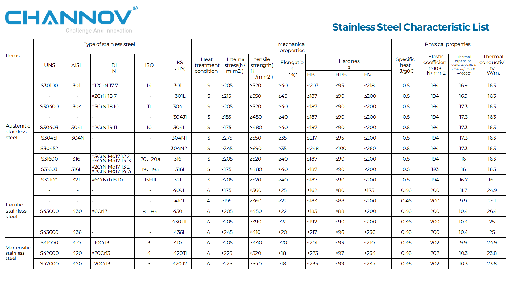 CHANNOV - Stainless steel characteristic list: UNS, AISI, DIN, ISO, KS standard comparison for 304, 316, 430 grades