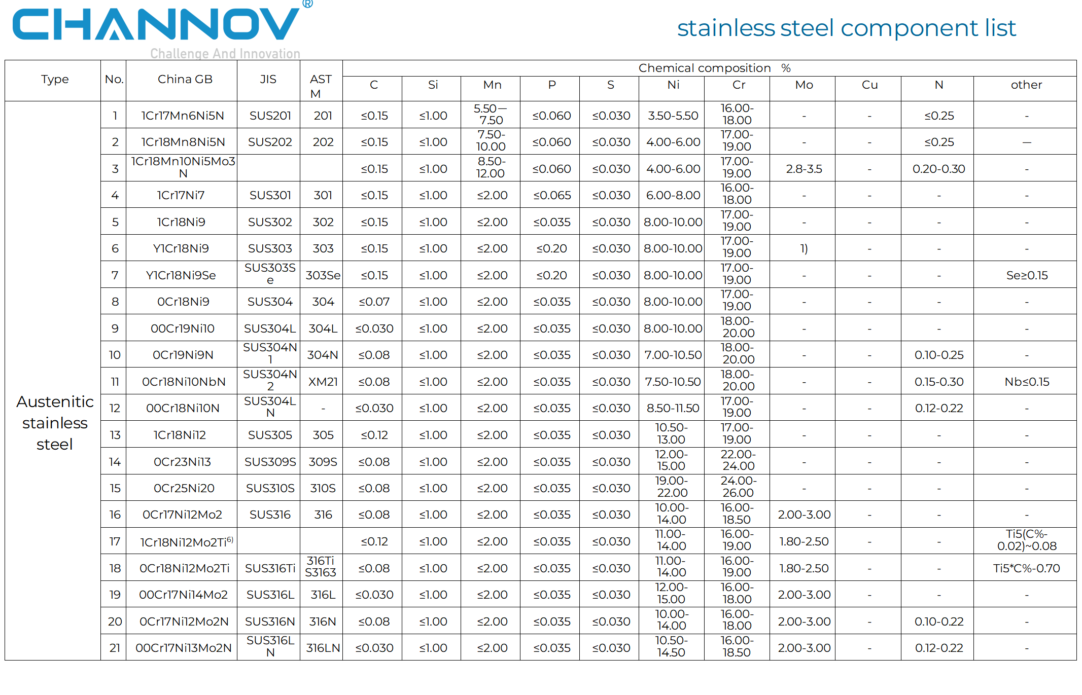 CHANNOV - Austenitic stainless steel composition list part 1: GB/JIS/ASTM 201, 202, 301, 303 grades