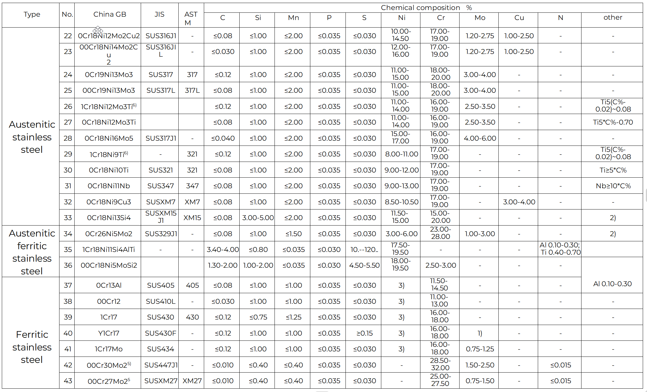 CHANNOV - Stainless steel chemical component data part 2: Austenitic stainless steel,Austenitic ferritic stainless steel, Ferritic stainless steel material specifications