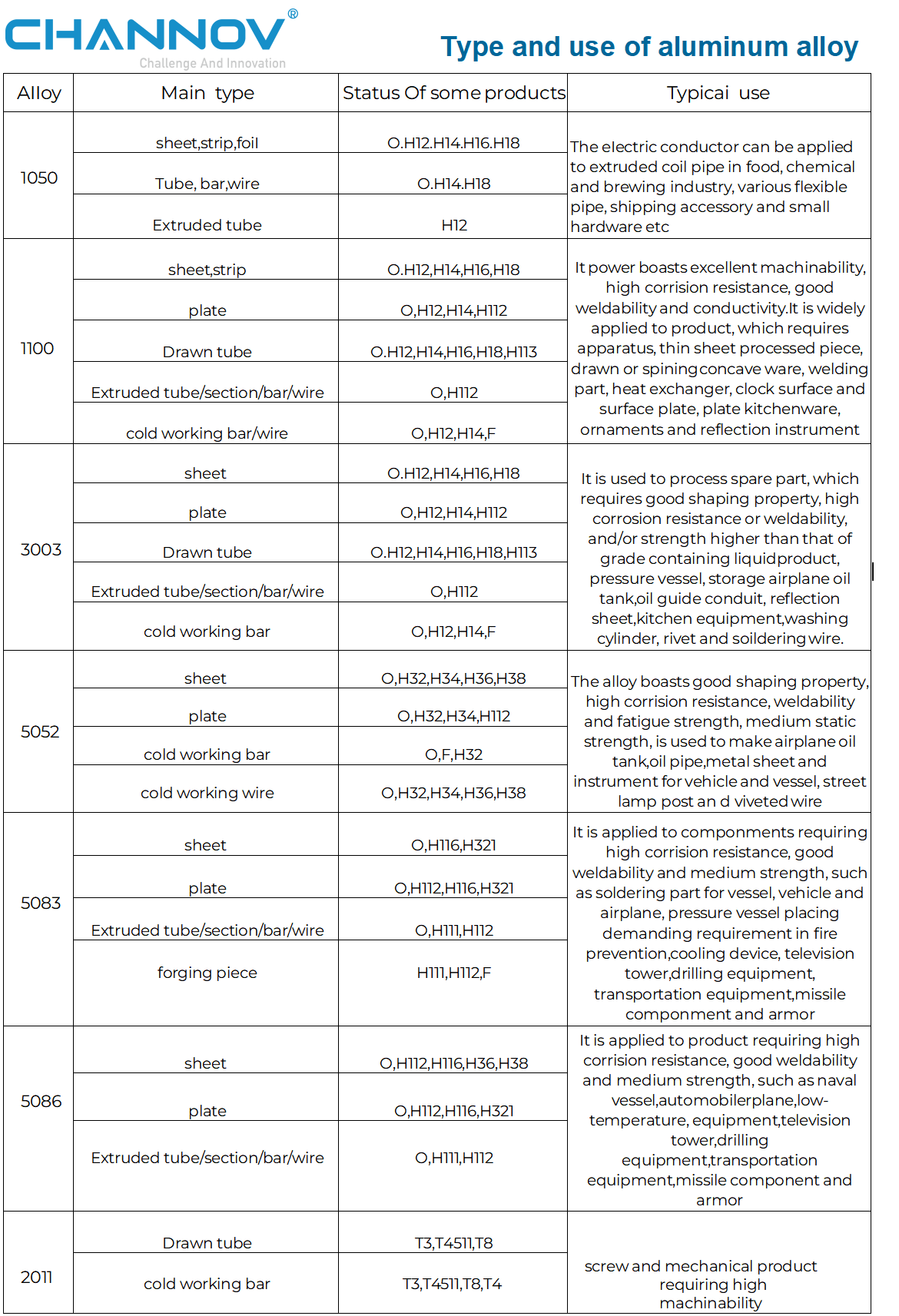 CHANNOV - Type and use of aluminum alloy: Application guide for 1050, 1100, 3003, 5052, 5083, 5086, 2011 grades