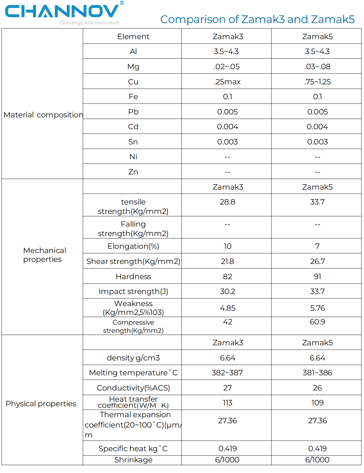 CHANNOV - Comparison of Zamak3 and Zamak5 zinc alloys: Material composition, mechanical and physical properties