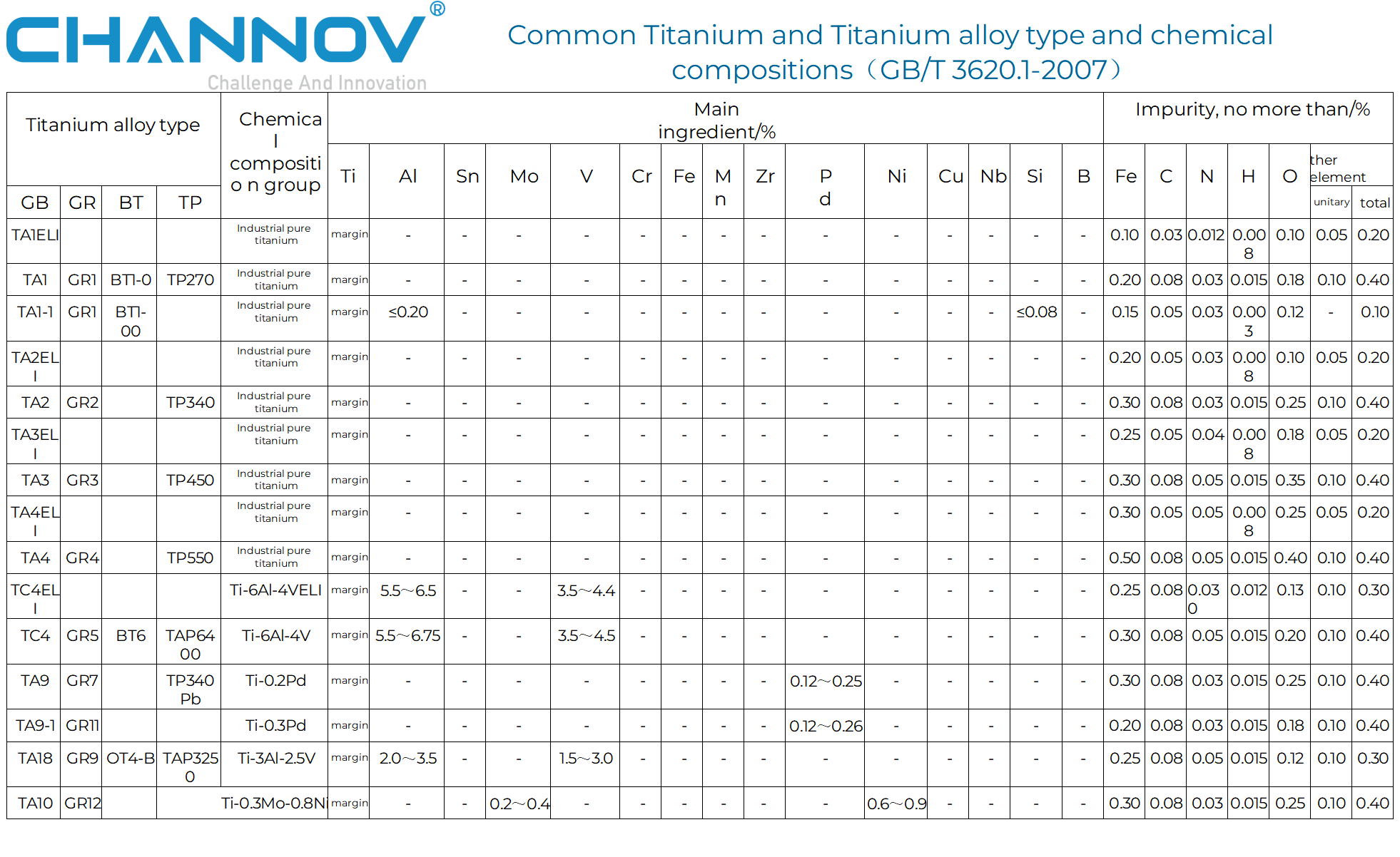 CHANNOV - Common titanium and titanium alloy chemical composition table: TA1, TA2, TC4, TA9, TA18 grades (GB/T 3620.1-2007)