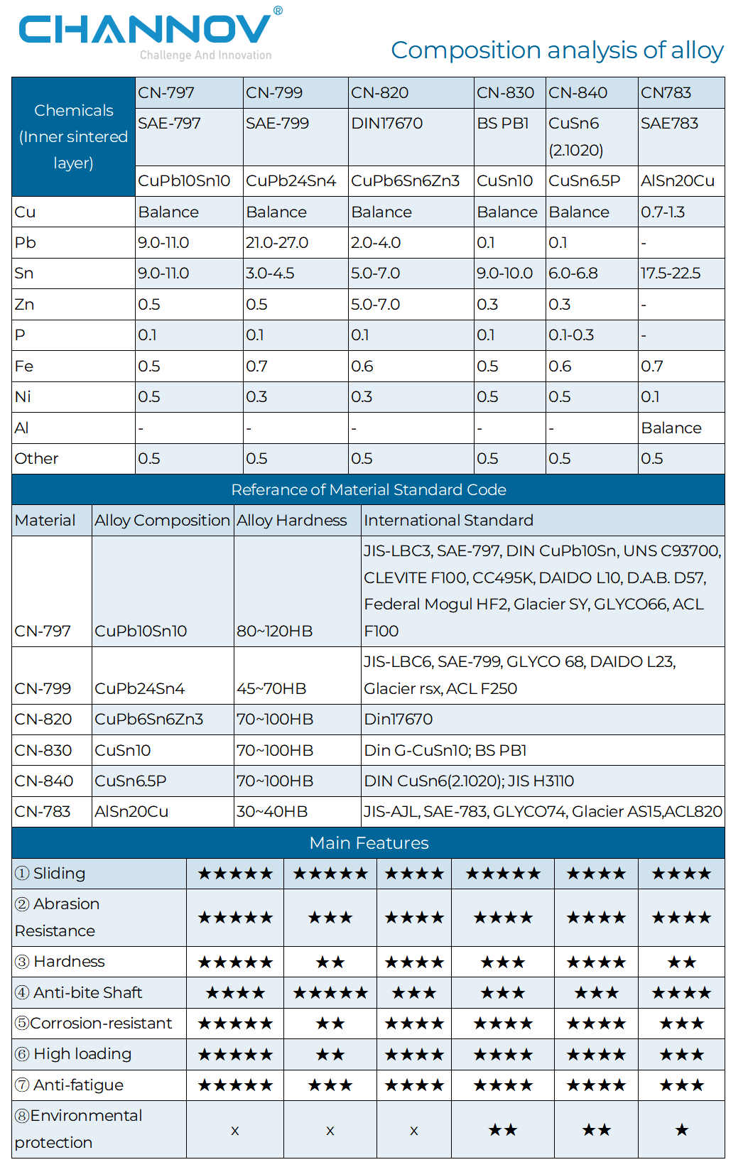 CHANNOV Bimetal Bearings Comprehensive Data Sheet: Alloy Composition Analysis, Material Standard Reference Code, and Performance Ratings for CN-797, CN-799, CN-820, CN-830, CN-840, and CN-783 Series.