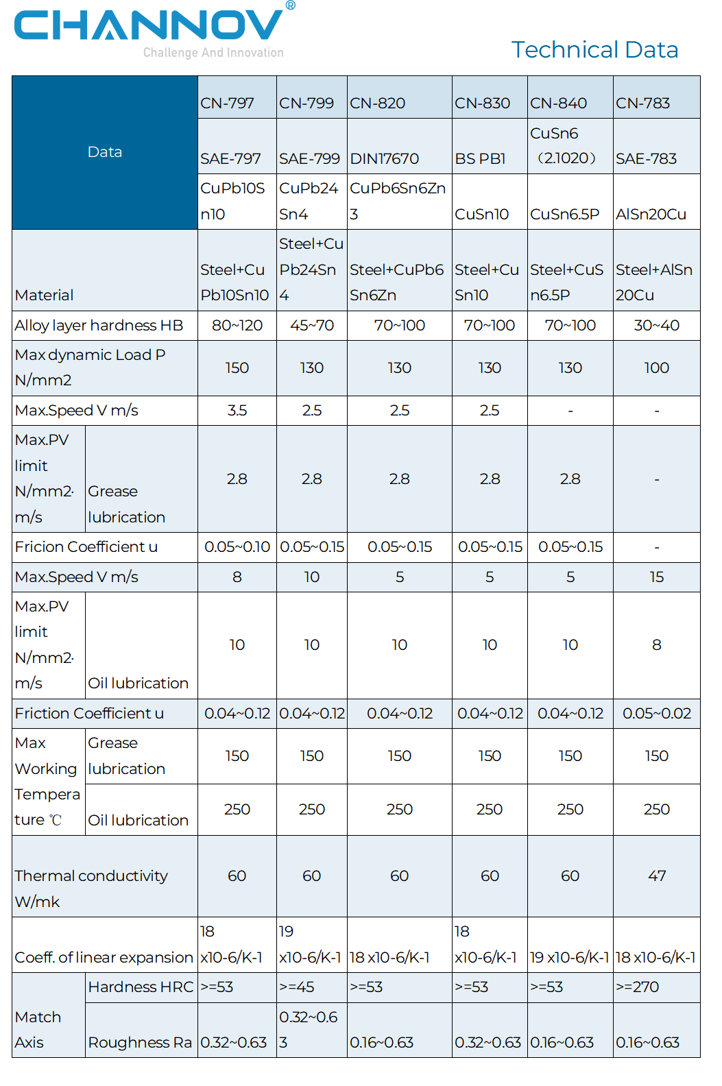 CHANNOV Bimetal Bearings Data Sheet: Integrated table showing Alloy Composition Analysis, Material Standard Codes, and Performance Star Ratings for CN-797, CN-799, CN-820, CN-830, CN-840, and CN-783 series