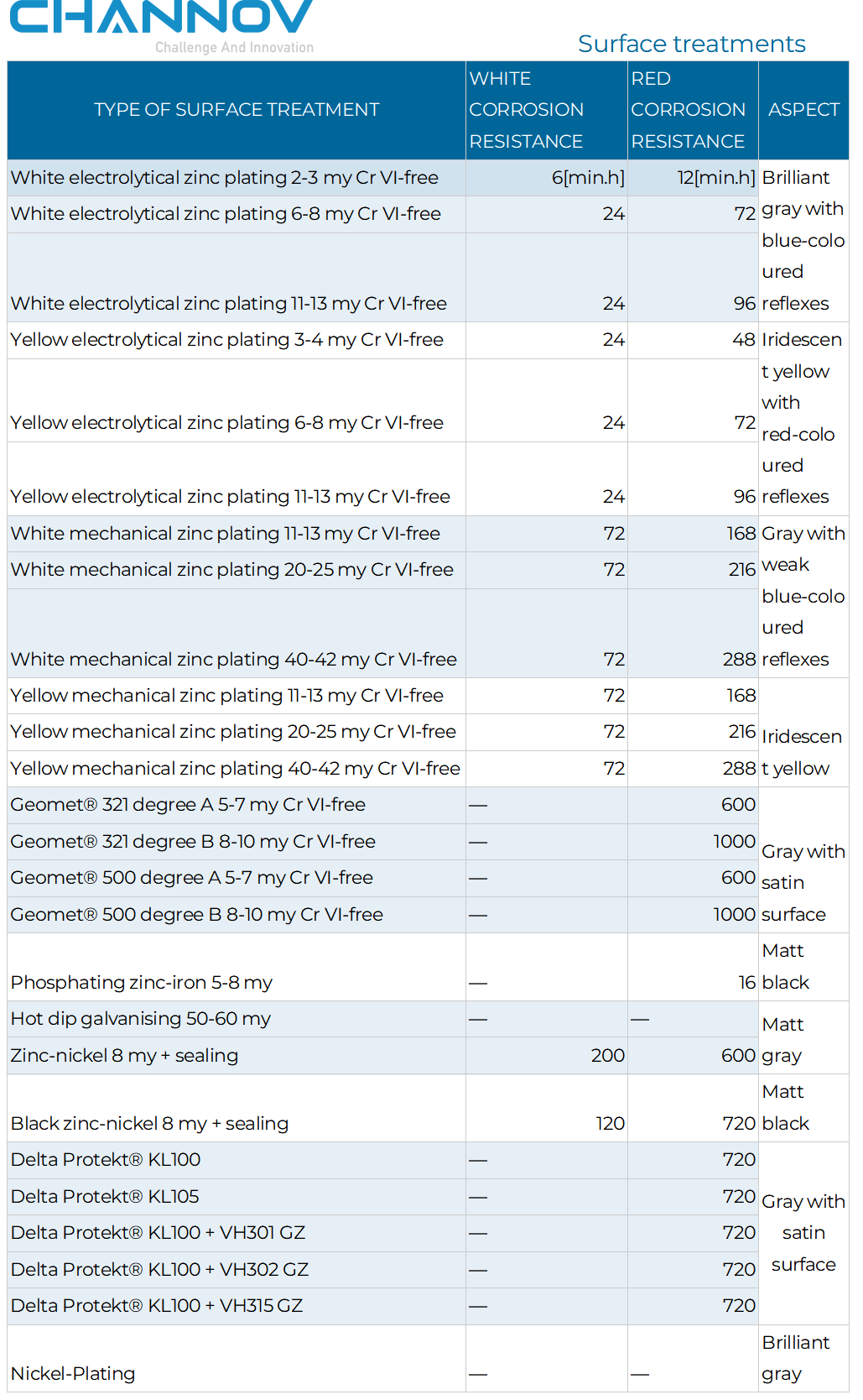 ALT: A technical matrix from CHANNOV titled "Materials and Surface Finishes for Fasteners & Washers." It lists product types like Wedge lock washers, DIN standards (DIN6796, DIN2093, DIN9250, DIN471, DIN472, DIN6799), and Satrlock. The table cross-references these with raw materials—carbon steels (65Mn, S60C, SK5, 60Si2Mn, 51CrV4) and stainless steels (SS304, SS316, A2, A4, SS420)—and finishes including Plated Zinc, Black, Dacromet, Geomet, Polishing, Mechanical Galvanizing, and Phosphating.