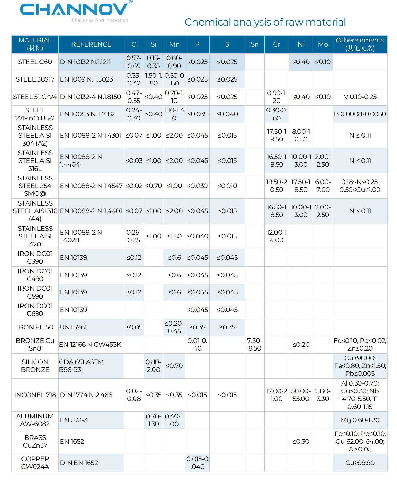 A detailed technical table titled "Chemical analysis of raw material" by CHANNOV. It provides the elemental composition (C, Si, Mn, P, S, Sn, Cr, Ni, Mo, and others) for various materials including Carbon Steels (C60, 38S17), Alloy Steels (51 CrV4, 27MnCrB5-2), Stainless Steels (AISI 304, 316L, 254 SMO, 316, 420), Iron grades (DC01, FE 50), Bronze, Inconel 718, Aluminum, Brass, and Copper. Each material is listed with its corresponding international standard reference such as DIN, EN, or UNI