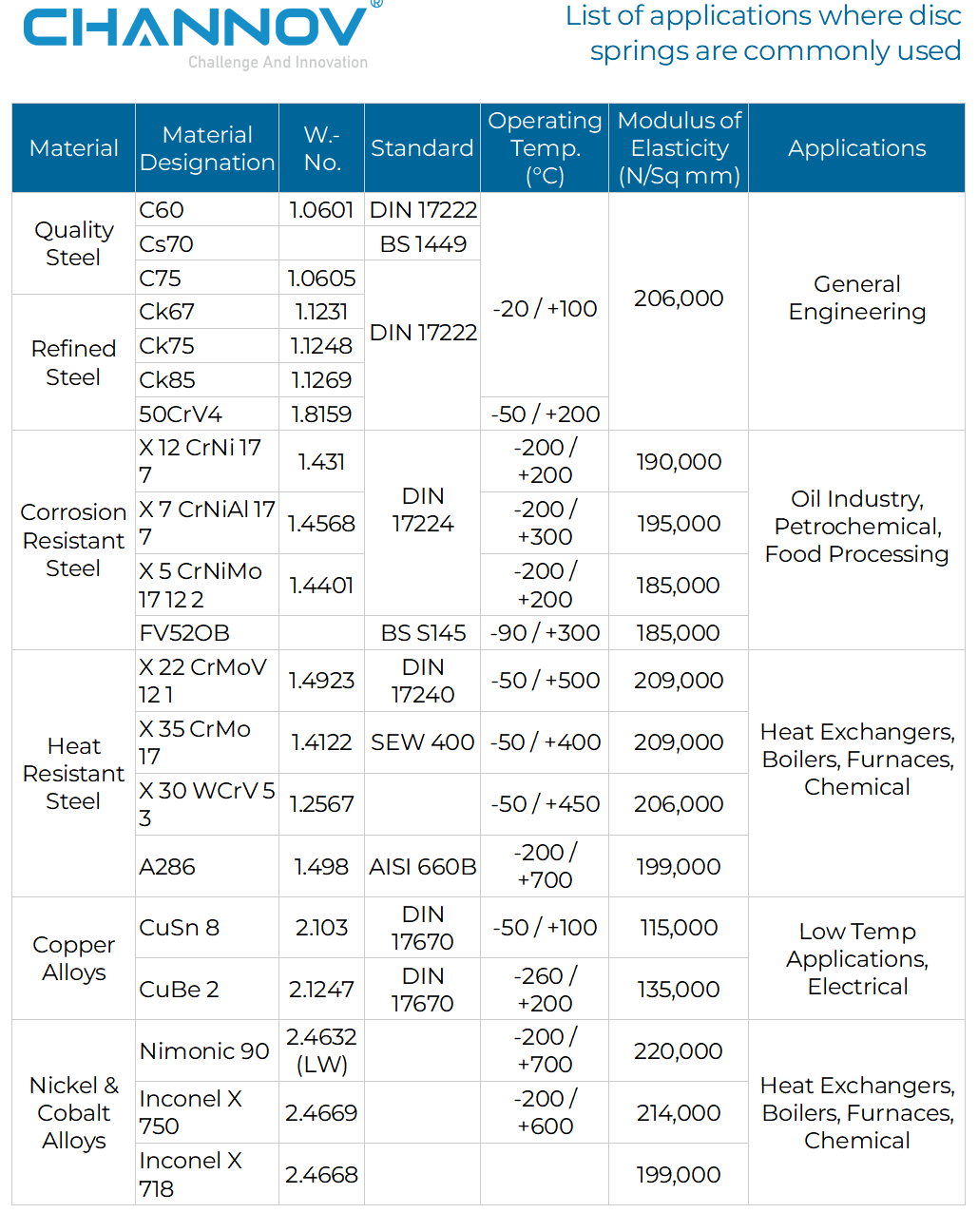 A CHANNOV technical table titled "List of applications where disc springs are commonly used." The table classifies materials into groups: Quality Steel, Refined Steel, Corrosion Resistant Steel, Heat Resistant Steel, Copper Alloys, and Nickel & Cobalt Alloys. For each material designation (e.g., C60, 50CrV4, Inconel X 750), it provides the W.-No., standard (DIN, BS, SEW, AISI), operating temperature range in Celsius, Modulus of Elasticity in N/Sq mm, and typical applications such as General Engineering, Oil Industry, Heat Exchangers, and Electrical applications