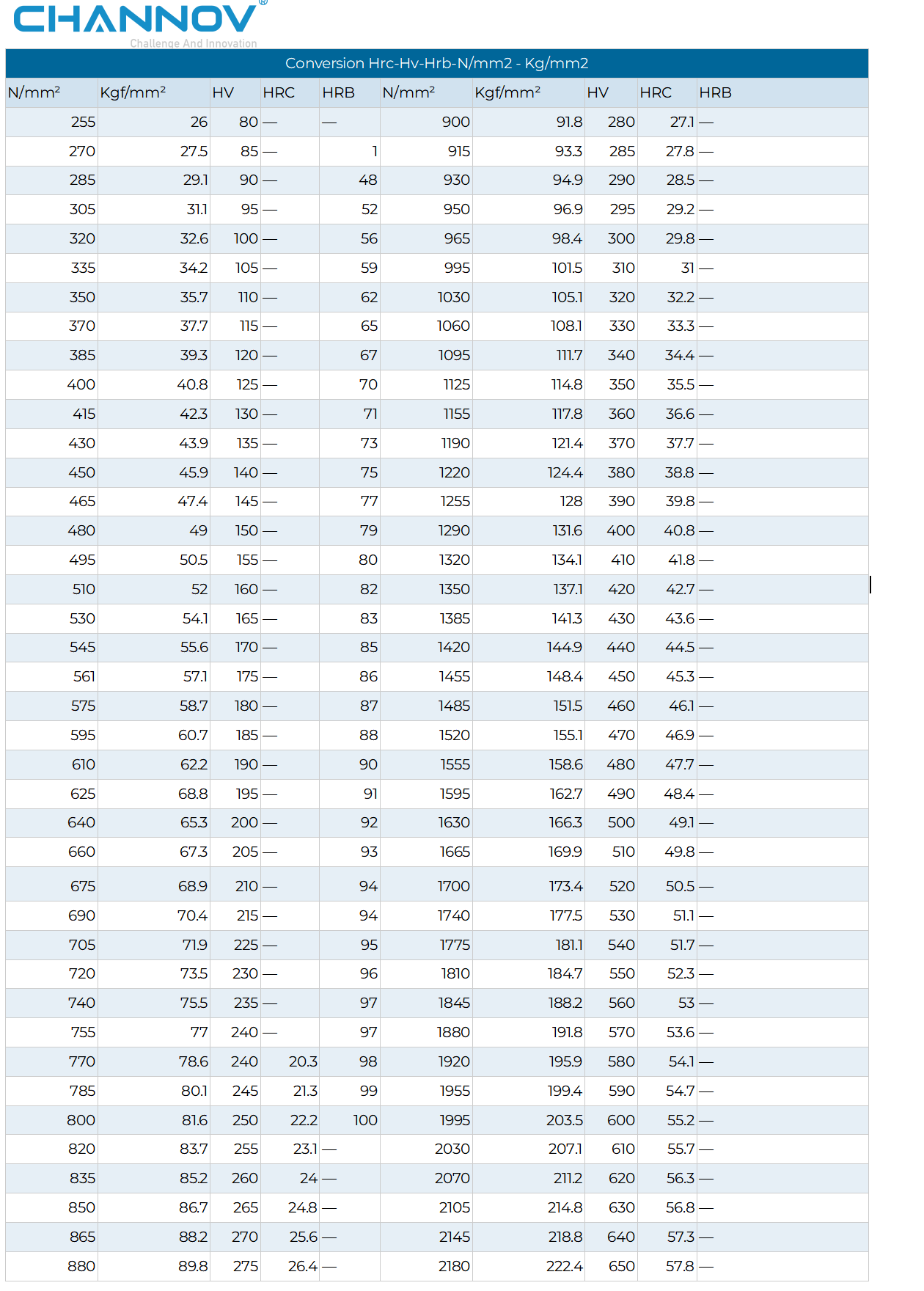 A comprehensive conversion table titled "Conversion Hrc-Hv-Hrb-N/mm2 - Kg/mm2" by CHANNOV. The table provides equivalent values across five different scales: Tensile Strength in Newtons per square millimeter (N/mm²) and Kilograms-force per square millimeter (Kgf/mm²), and Hardness scales for Vickers (HV), Rockwell C (HRC), and Rockwell B (HRB). The data is presented in two main blocks, covering a range from 255 N/mm² (80 HV) up to 2180 N/mm² (650 HV / 57.8 HRC).