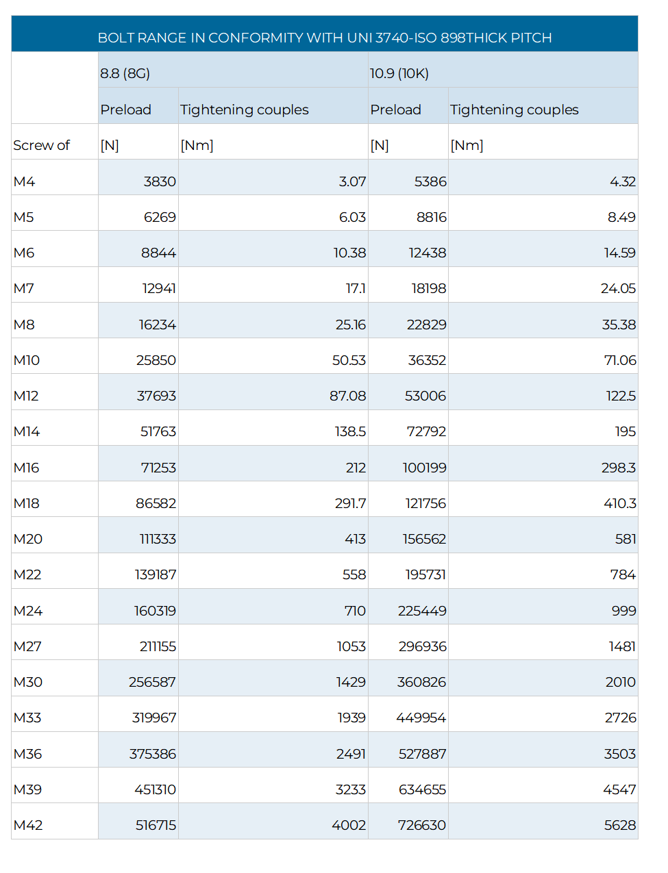 A technical data table titled "Tightening couples screw - washer" specifying bolt range standards in conformity with UNI 3740-ISO 898 for thick pitch bolts. The table lists screw sizes from M4 to M42. For each size, it provides Preload in Newtons (N) and Tightening Couples in Newton-meters (Nm) for two material grades: 8.8 (8G) and 10.9 (10K). Values range from M4 (3.07 Nm for grade 8.8) up to M42 (5628 Nm for grade 10.9)