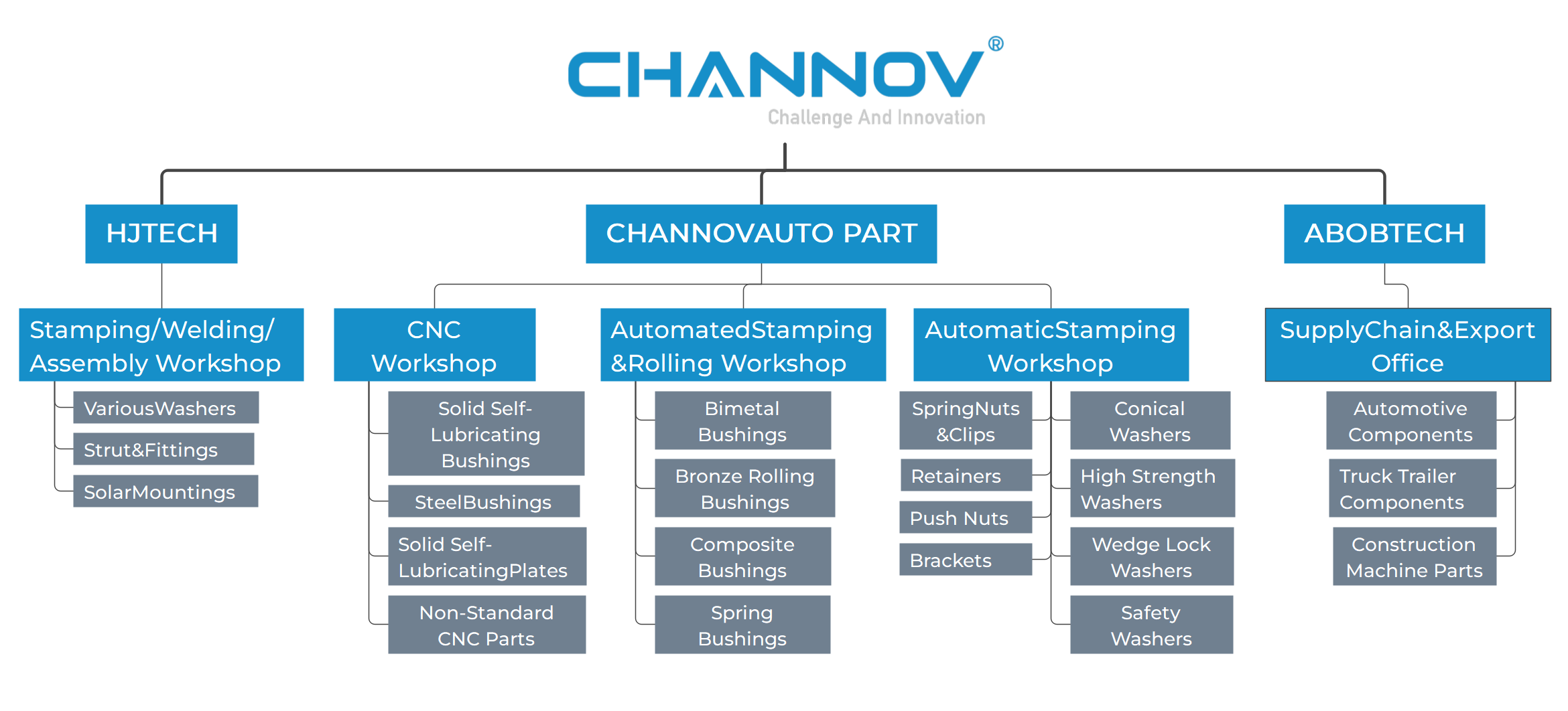 Alt Text: Channov Group organizational chart showing product hierarchy across HJ Tech, Channov Auto Part, and Abobtech divisions, including bushings, washers, and CNC components.